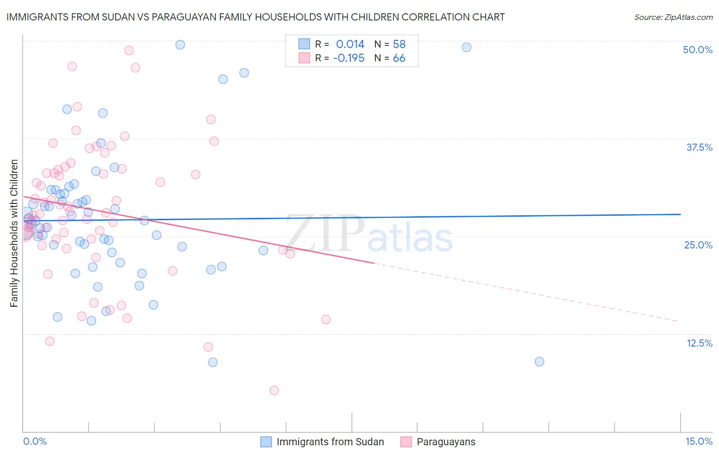 Immigrants from Sudan vs Paraguayan Family Households with Children