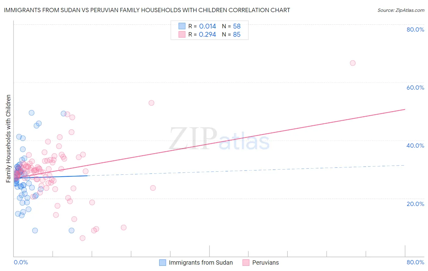 Immigrants from Sudan vs Peruvian Family Households with Children