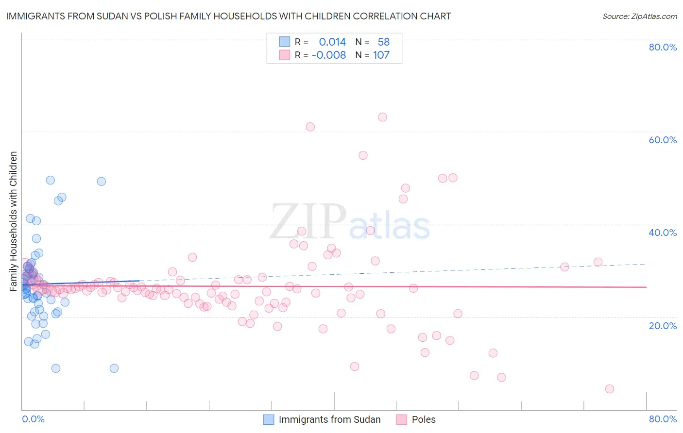 Immigrants from Sudan vs Polish Family Households with Children