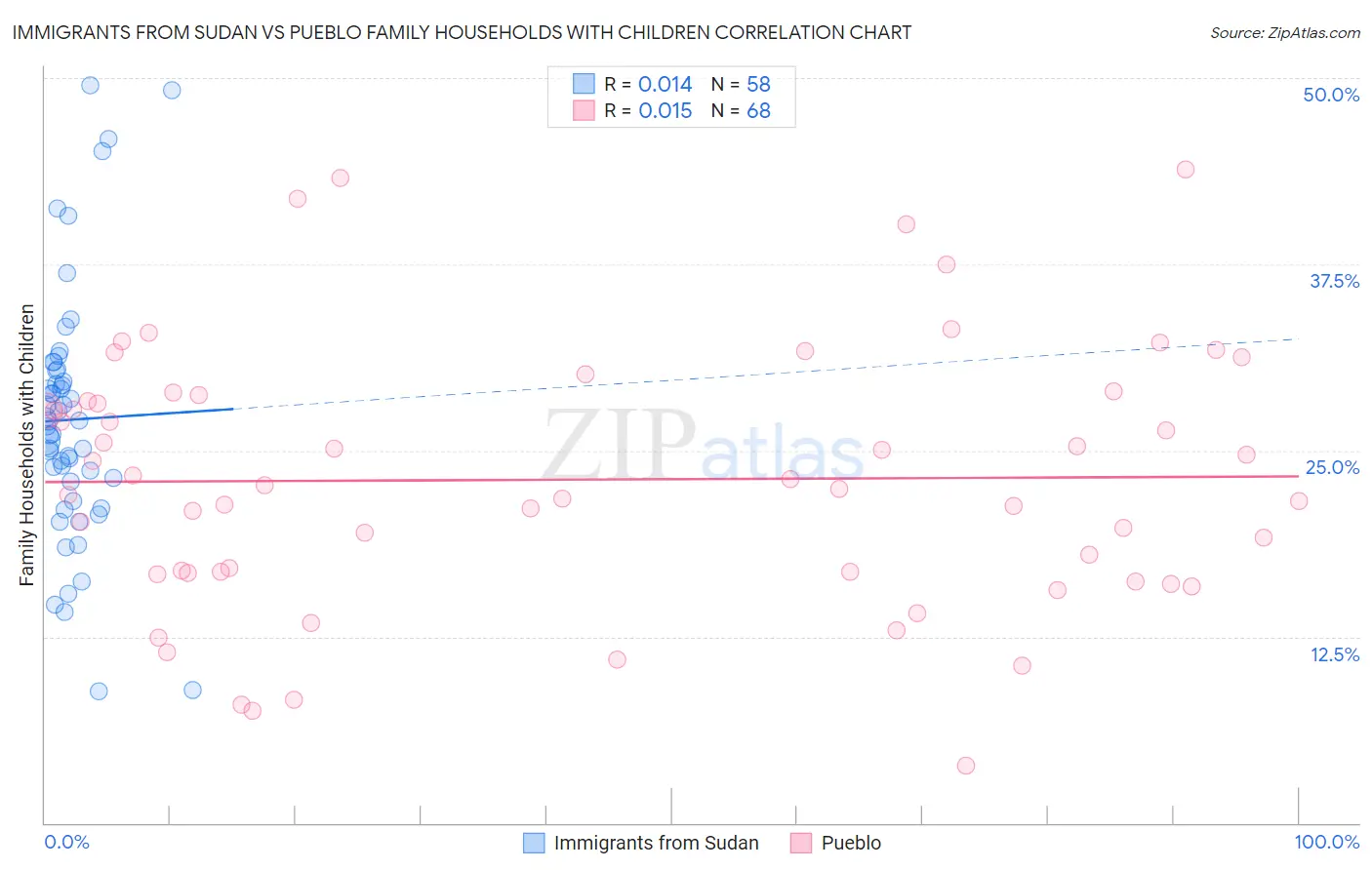 Immigrants from Sudan vs Pueblo Family Households with Children