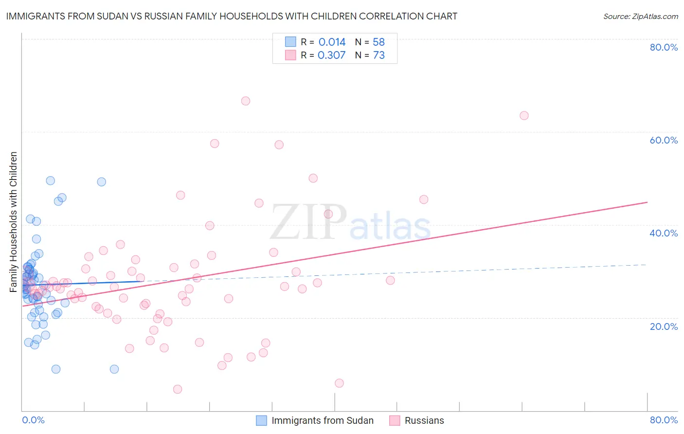 Immigrants from Sudan vs Russian Family Households with Children