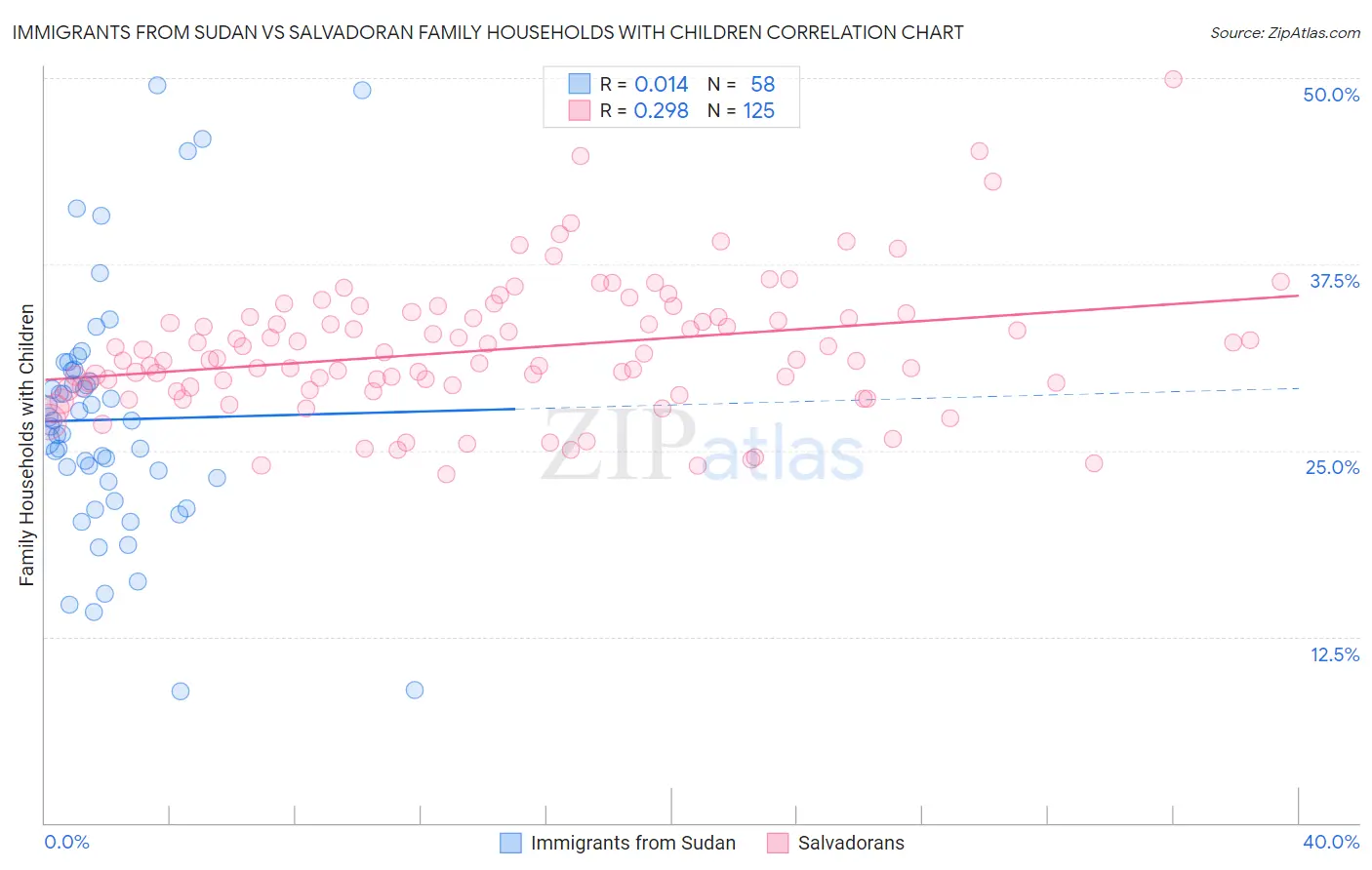 Immigrants from Sudan vs Salvadoran Family Households with Children