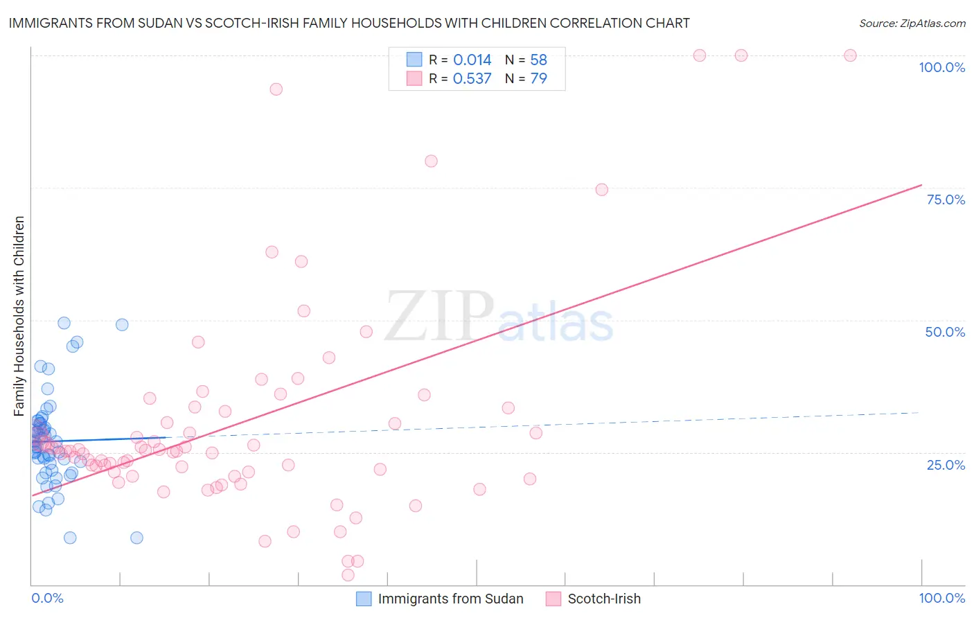 Immigrants from Sudan vs Scotch-Irish Family Households with Children