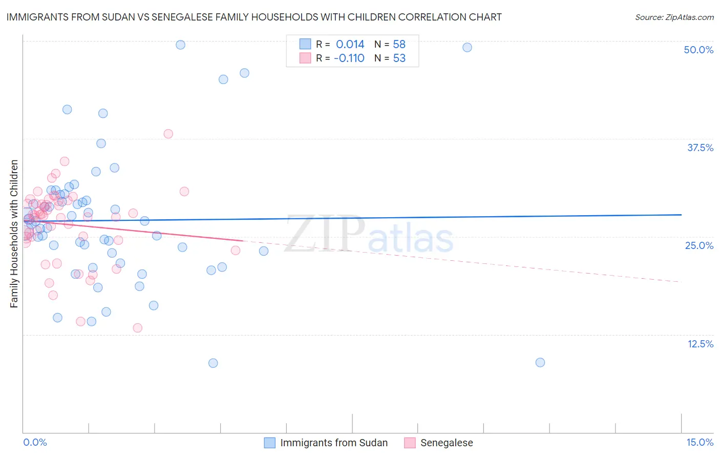 Immigrants from Sudan vs Senegalese Family Households with Children