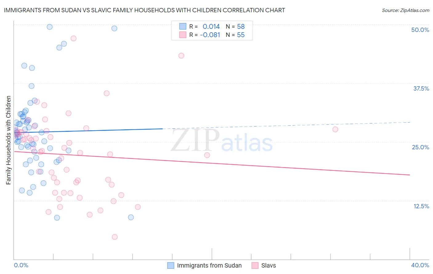 Immigrants from Sudan vs Slavic Family Households with Children