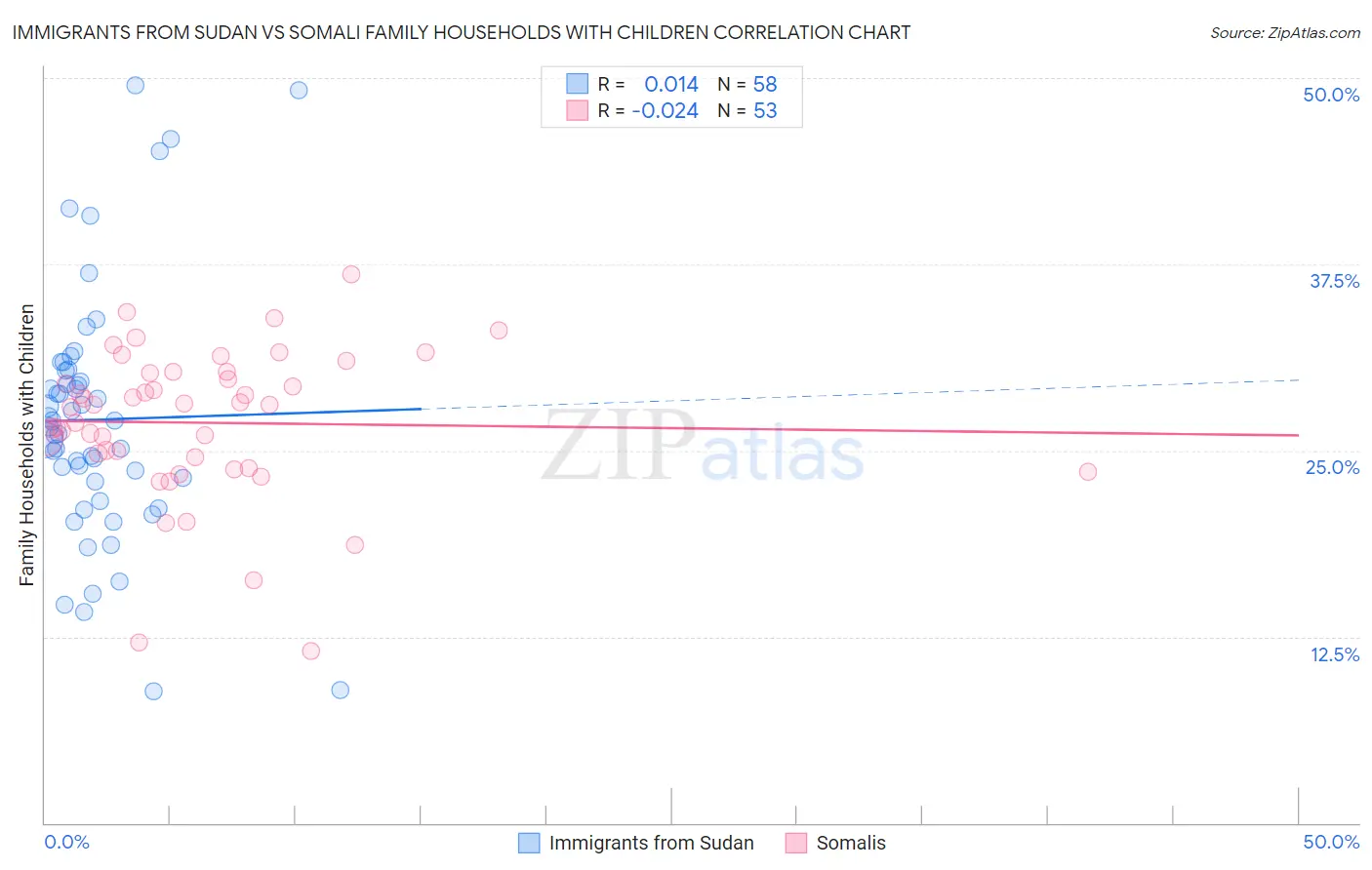 Immigrants from Sudan vs Somali Family Households with Children