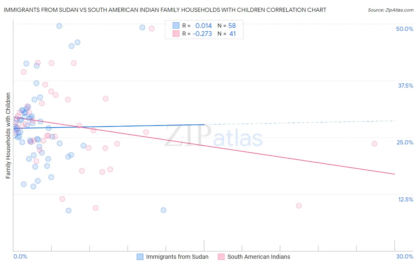 Immigrants from Sudan vs South American Indian Family Households with Children