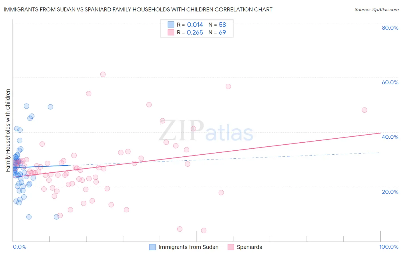 Immigrants from Sudan vs Spaniard Family Households with Children