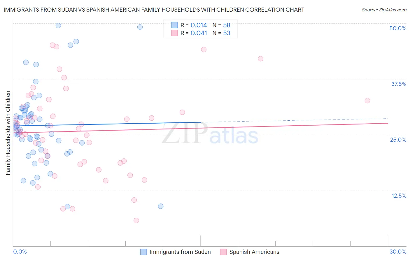 Immigrants from Sudan vs Spanish American Family Households with Children