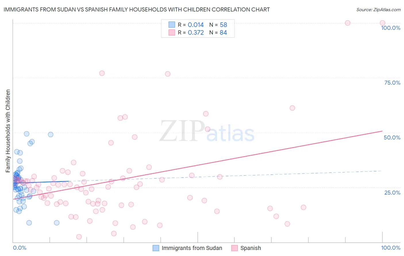 Immigrants from Sudan vs Spanish Family Households with Children