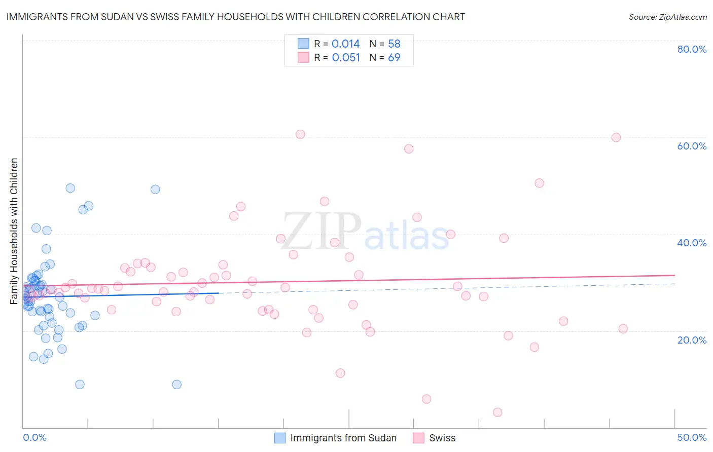 Immigrants from Sudan vs Swiss Family Households with Children