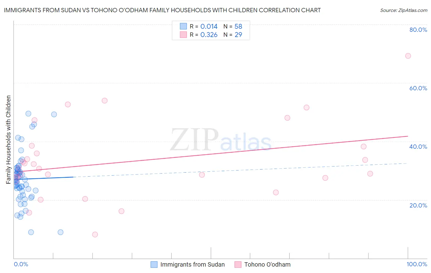 Immigrants from Sudan vs Tohono O'odham Family Households with Children