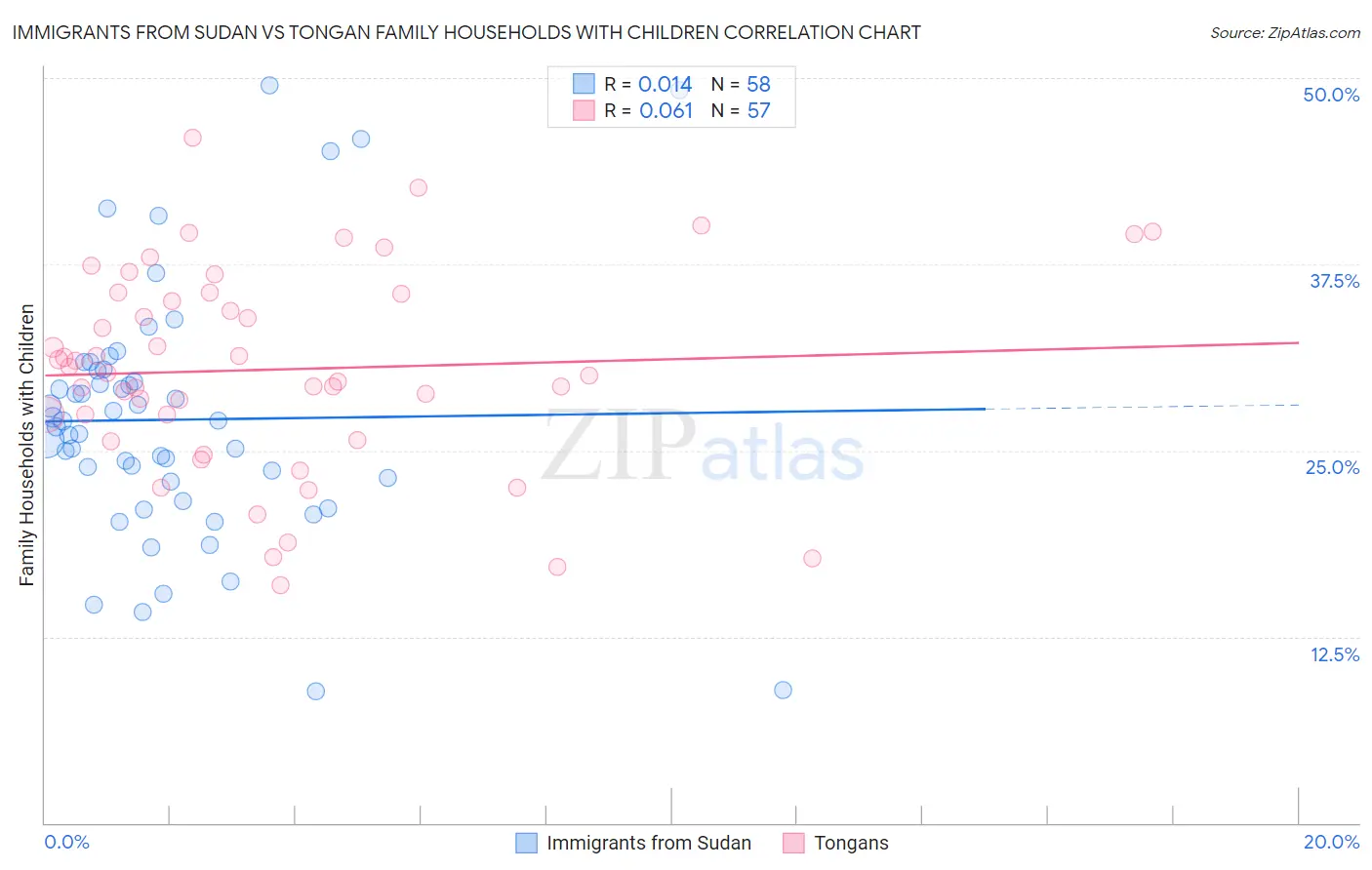 Immigrants from Sudan vs Tongan Family Households with Children