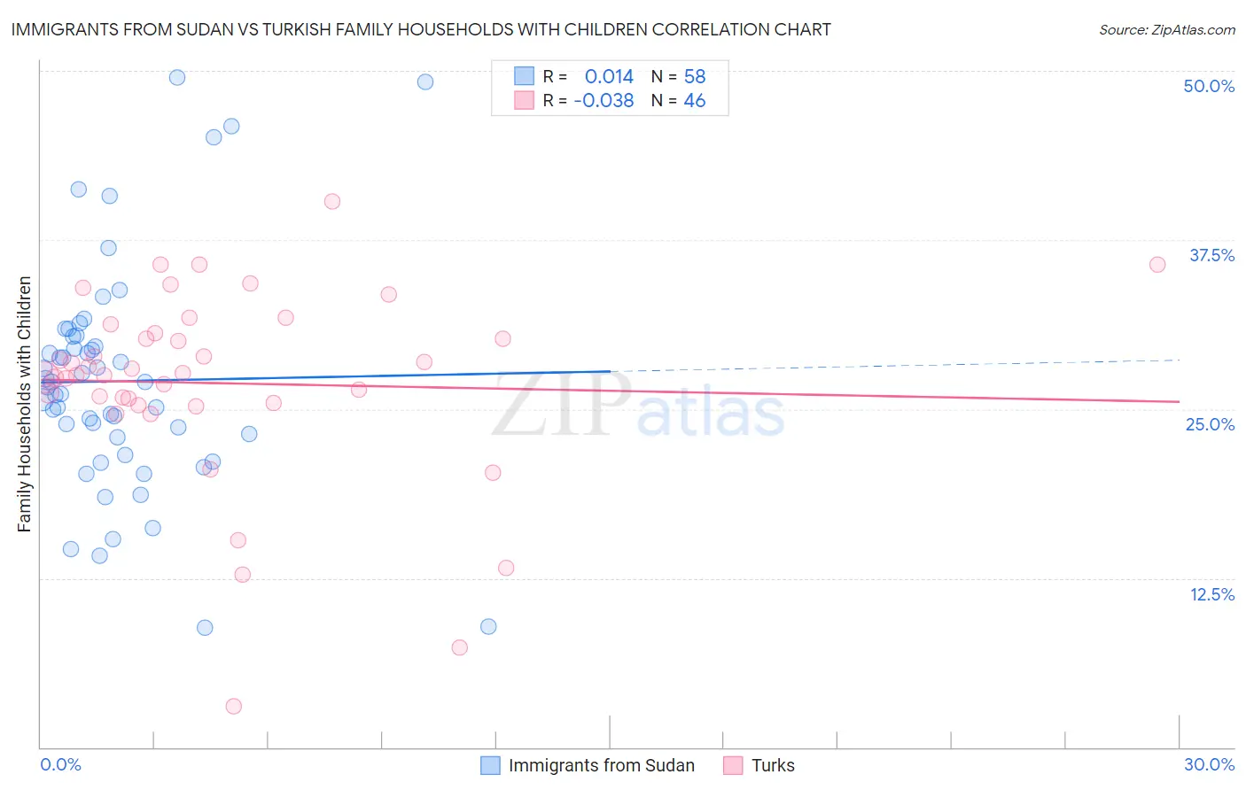 Immigrants from Sudan vs Turkish Family Households with Children