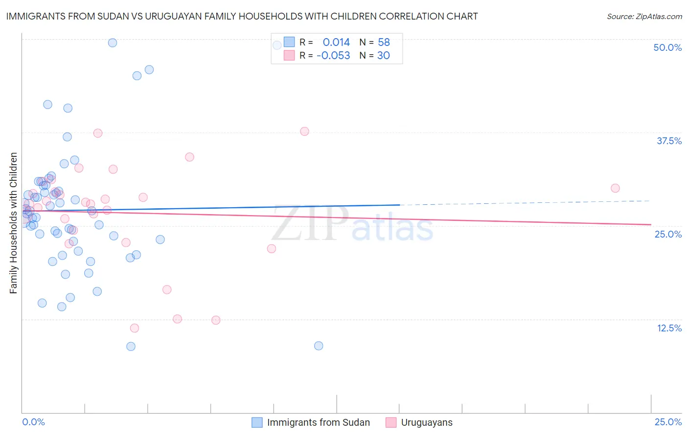 Immigrants from Sudan vs Uruguayan Family Households with Children