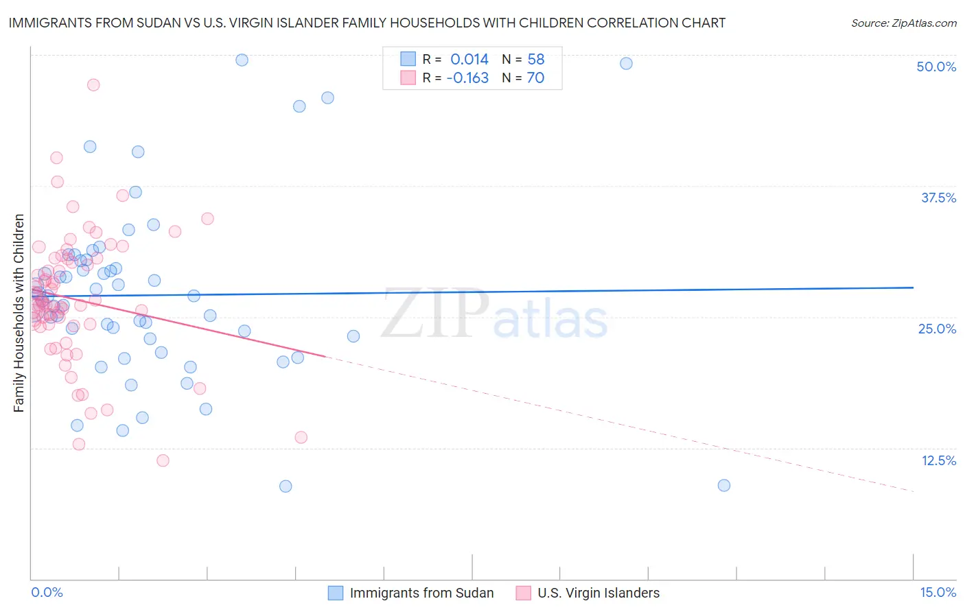 Immigrants from Sudan vs U.S. Virgin Islander Family Households with Children