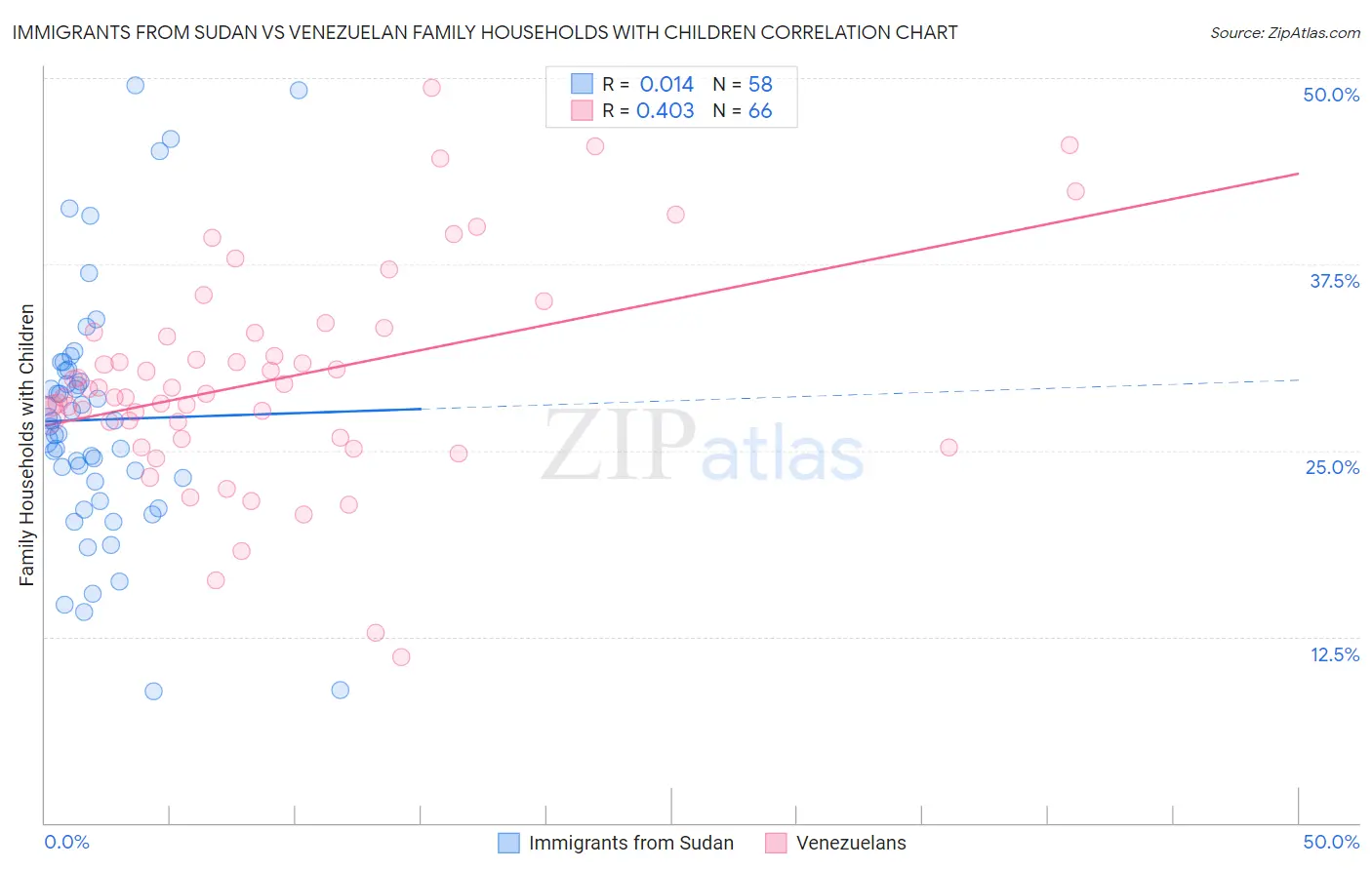 Immigrants from Sudan vs Venezuelan Family Households with Children