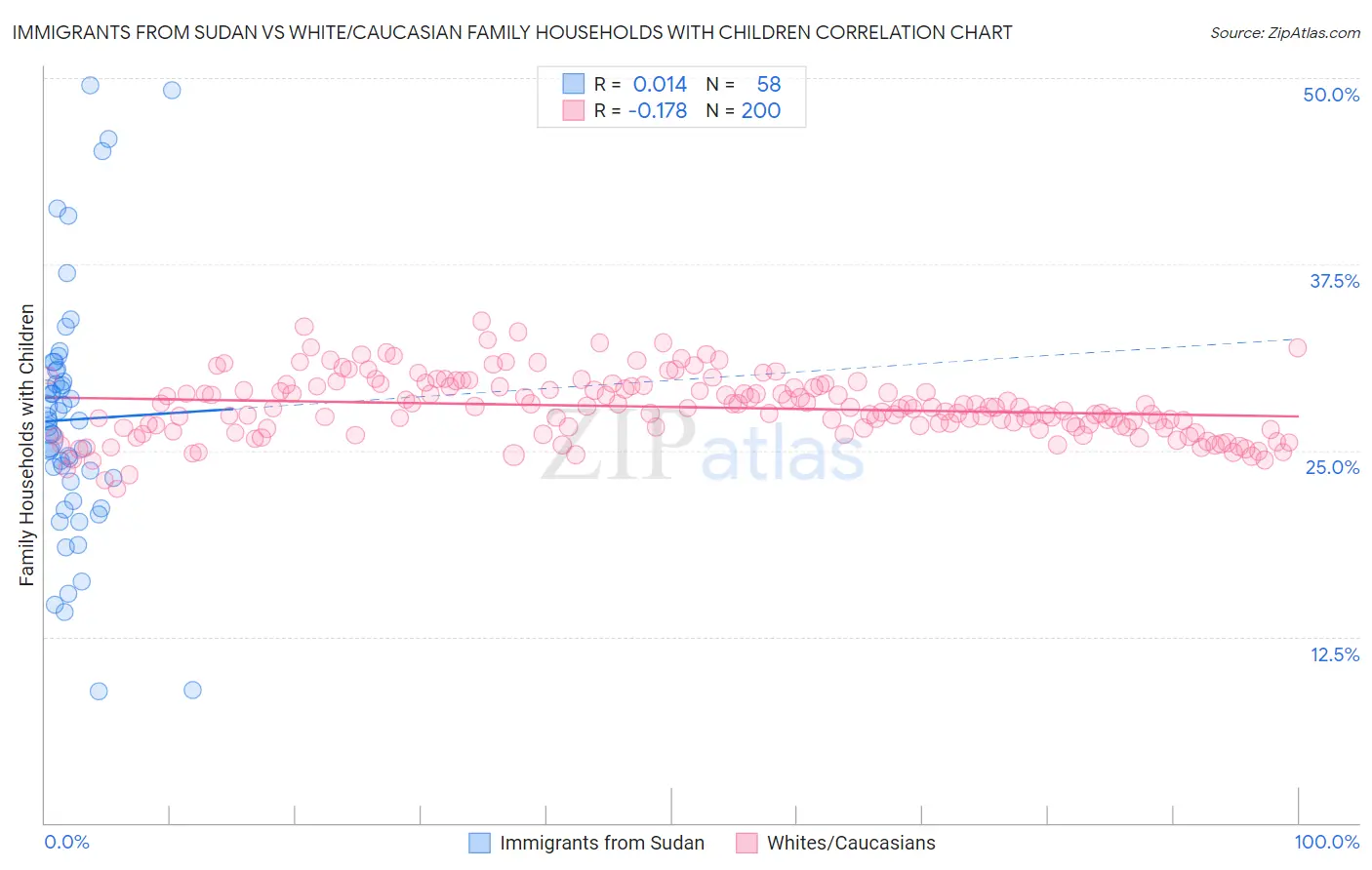 Immigrants from Sudan vs White/Caucasian Family Households with Children