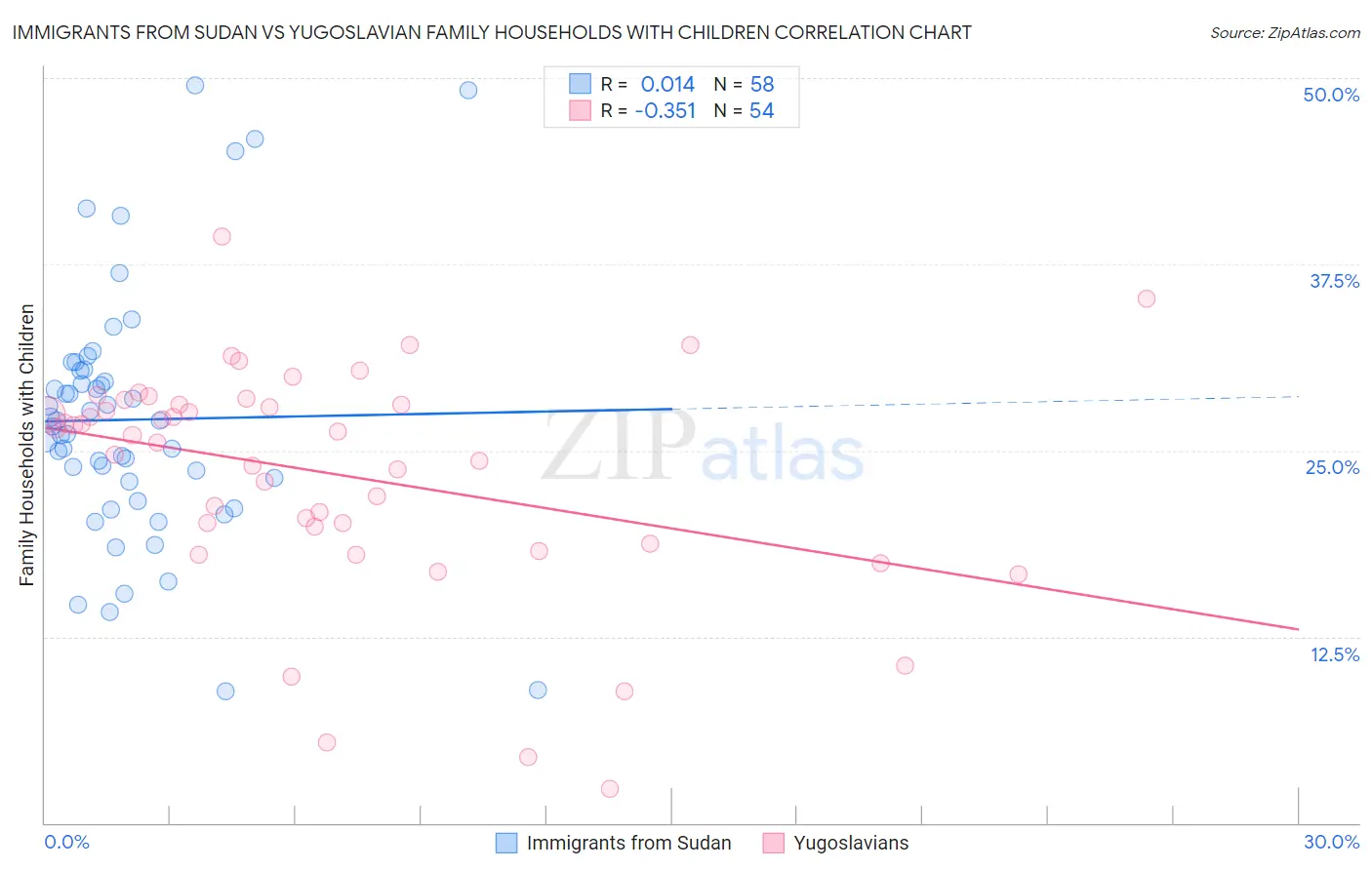 Immigrants from Sudan vs Yugoslavian Family Households with Children