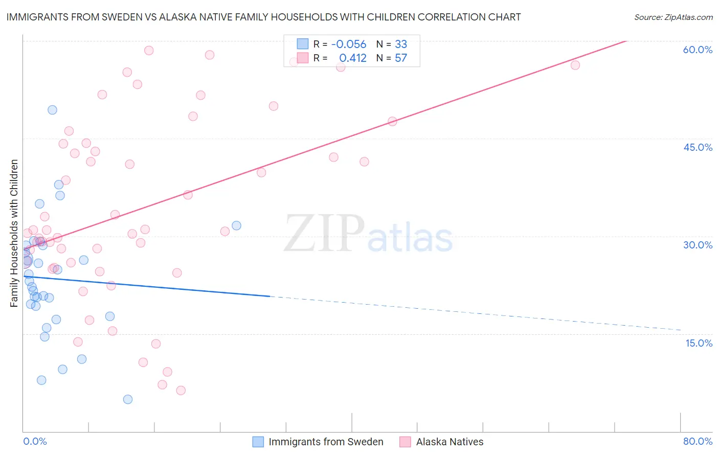 Immigrants from Sweden vs Alaska Native Family Households with Children