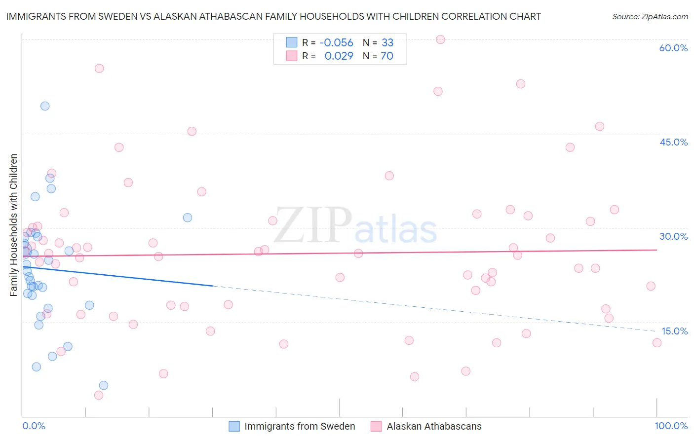 Immigrants from Sweden vs Alaskan Athabascan Family Households with Children