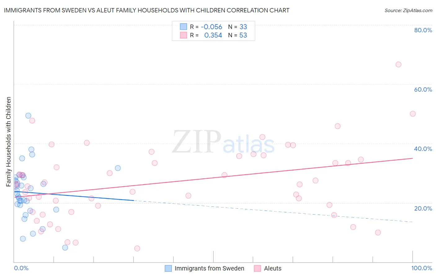 Immigrants from Sweden vs Aleut Family Households with Children