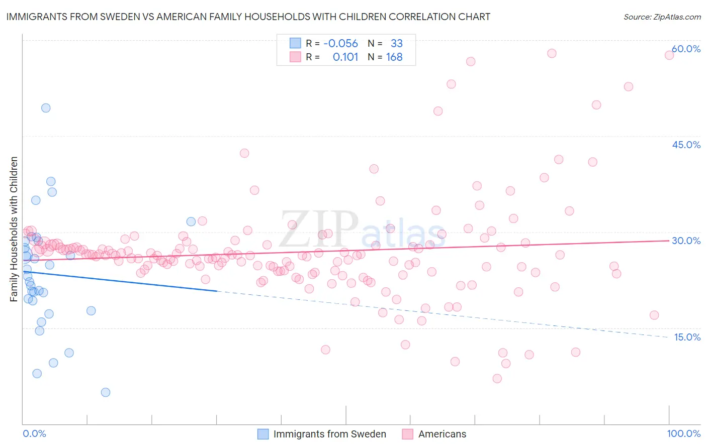 Immigrants from Sweden vs American Family Households with Children