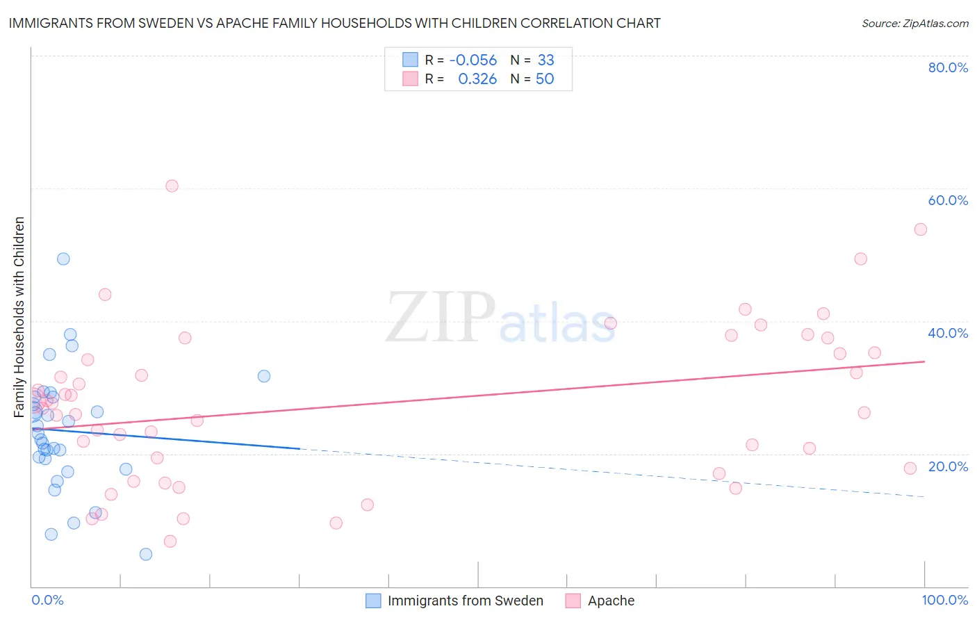Immigrants from Sweden vs Apache Family Households with Children