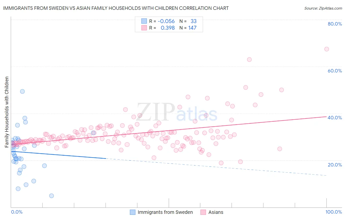 Immigrants from Sweden vs Asian Family Households with Children