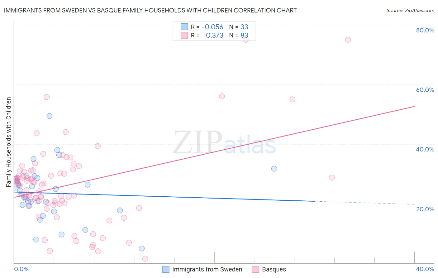 Immigrants from Sweden vs Basque Family Households with Children