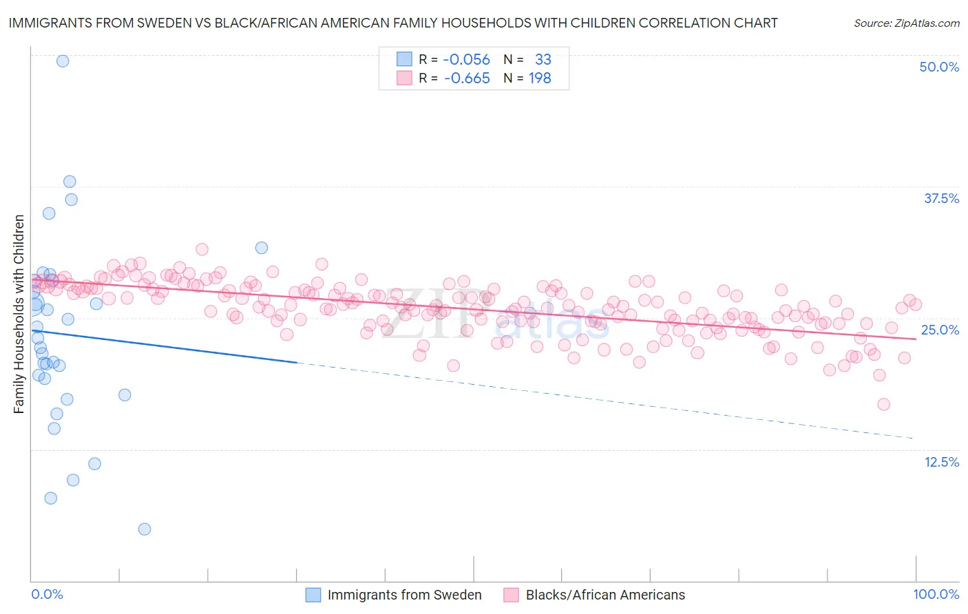 Immigrants from Sweden vs Black/African American Family Households with Children