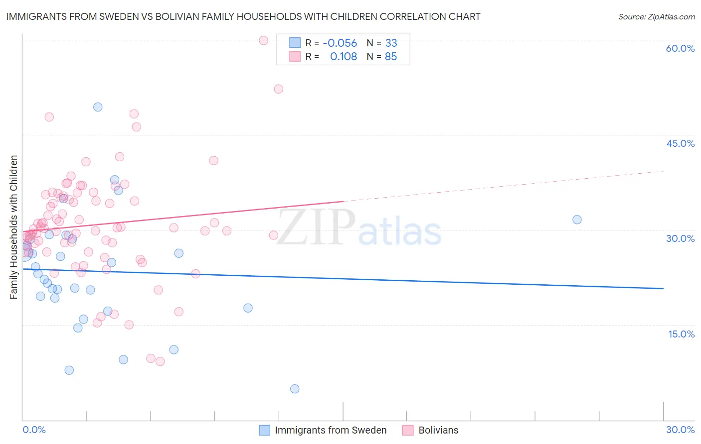 Immigrants from Sweden vs Bolivian Family Households with Children