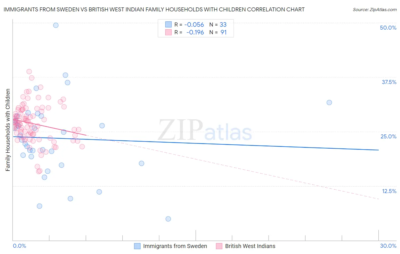 Immigrants from Sweden vs British West Indian Family Households with Children