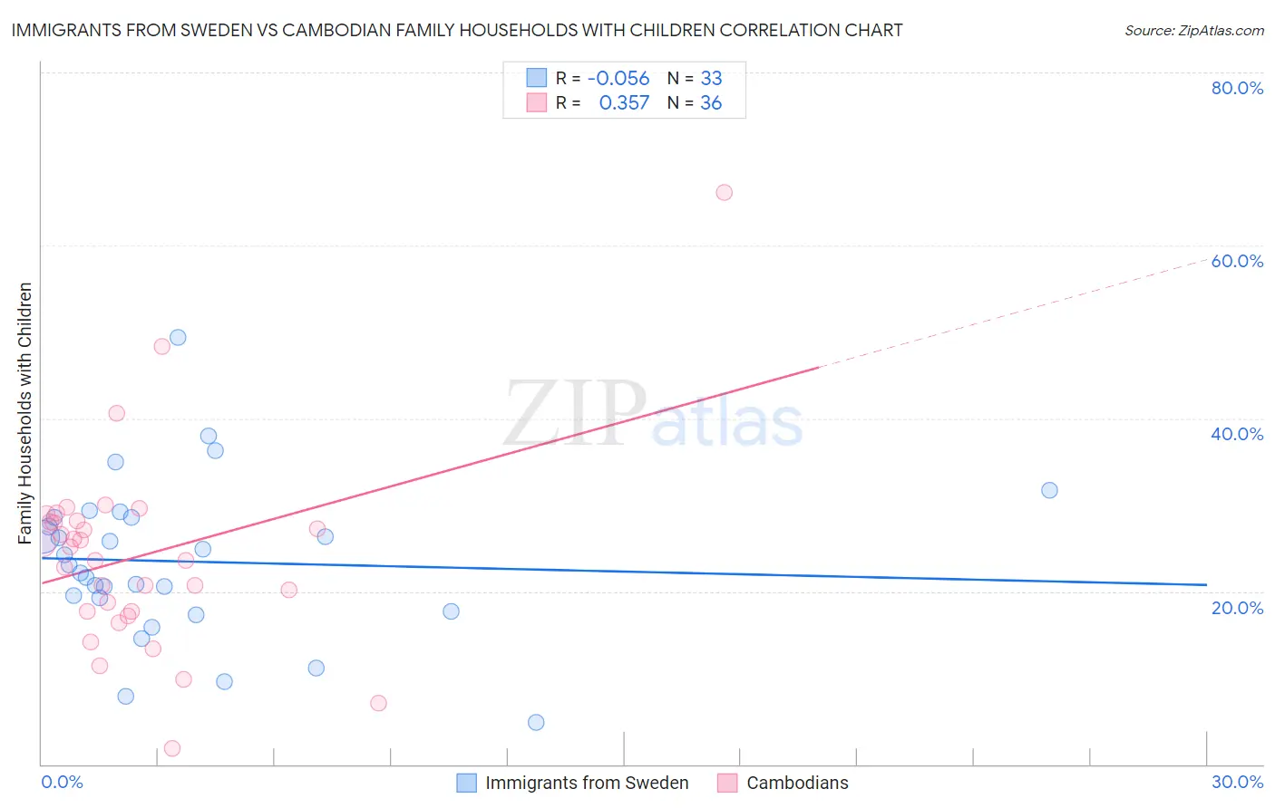 Immigrants from Sweden vs Cambodian Family Households with Children