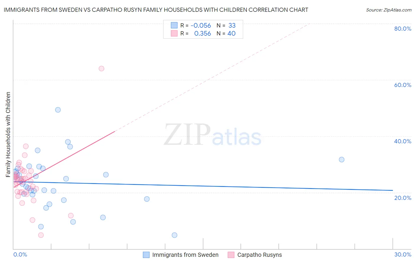 Immigrants from Sweden vs Carpatho Rusyn Family Households with Children