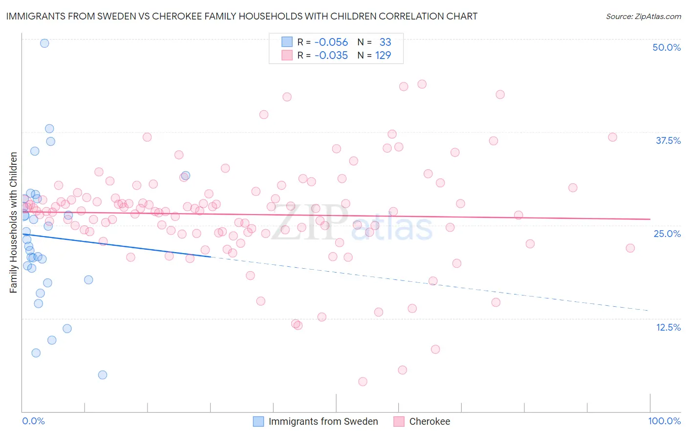 Immigrants from Sweden vs Cherokee Family Households with Children