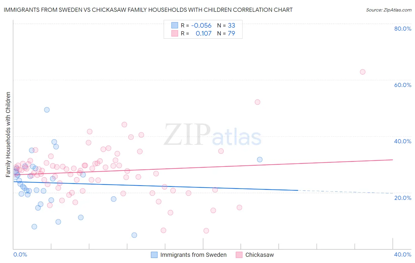 Immigrants from Sweden vs Chickasaw Family Households with Children