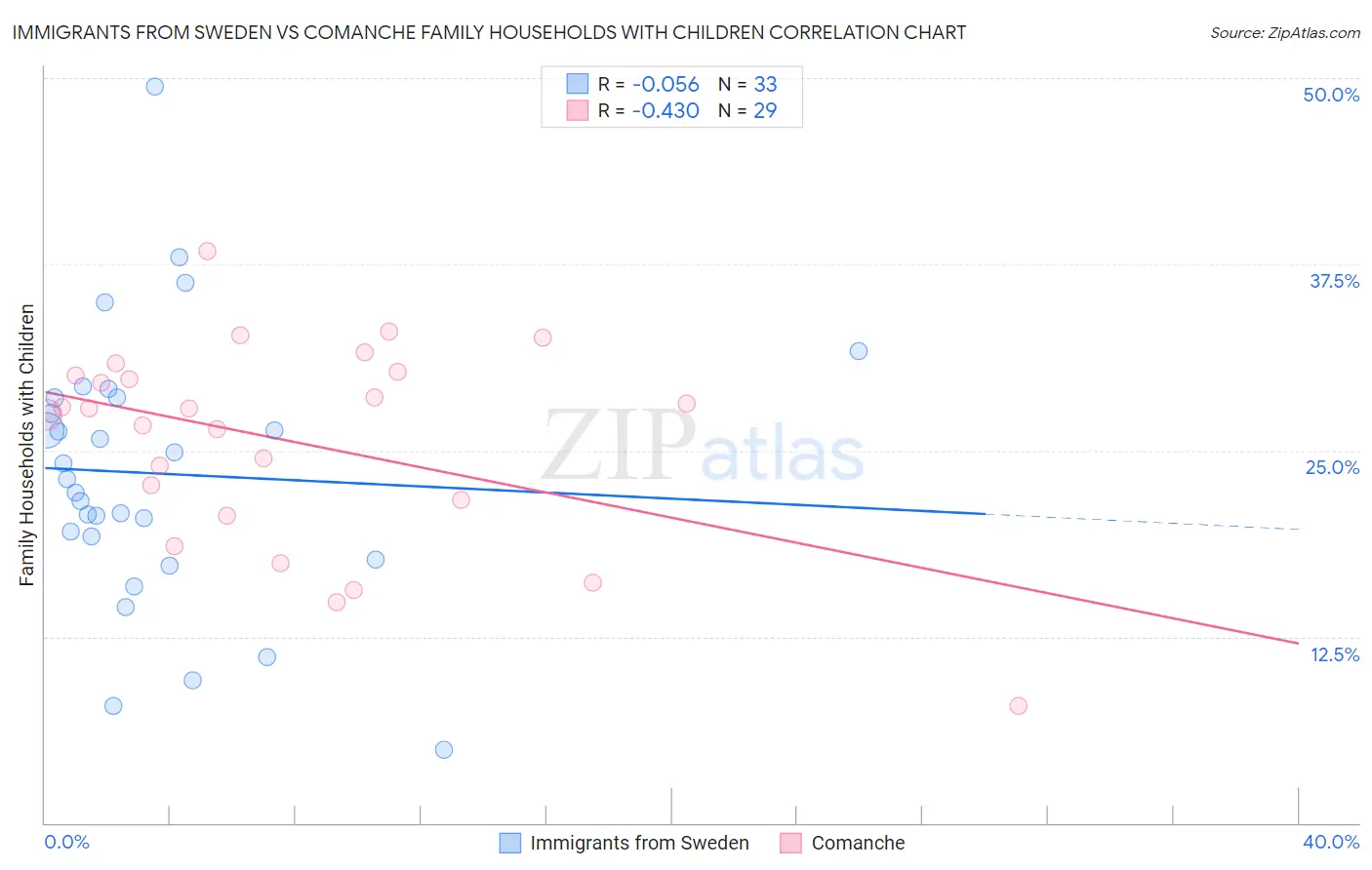 Immigrants from Sweden vs Comanche Family Households with Children