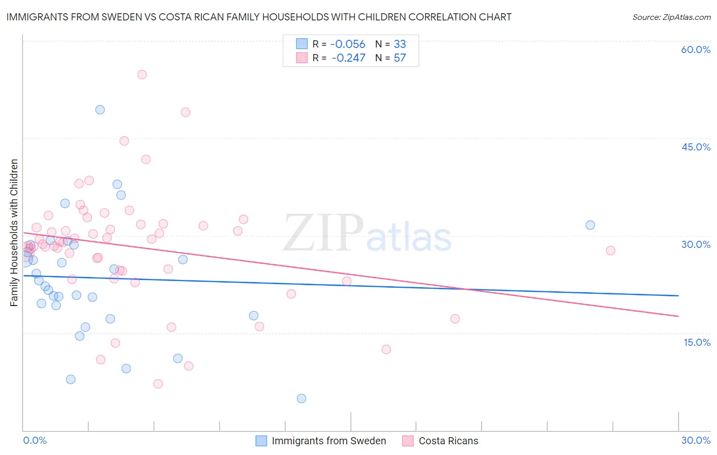Immigrants from Sweden vs Costa Rican Family Households with Children