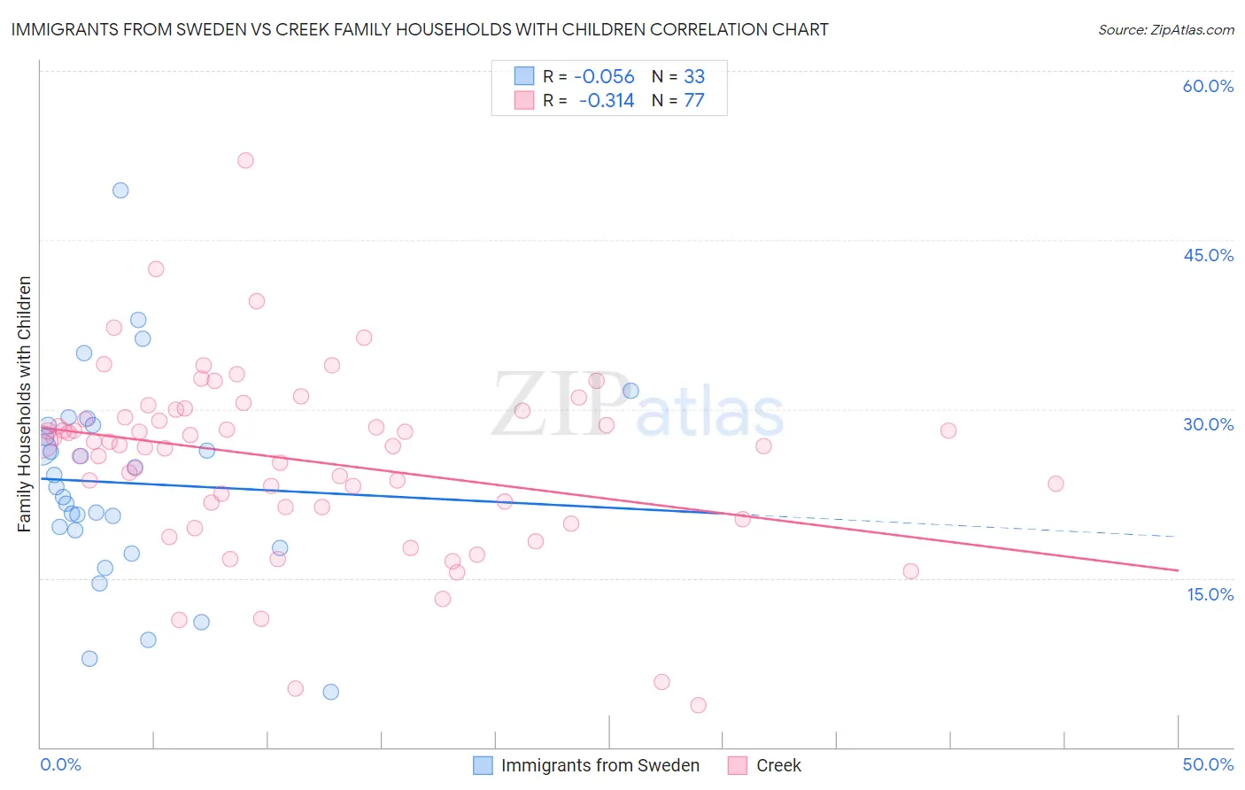 Immigrants from Sweden vs Creek Family Households with Children