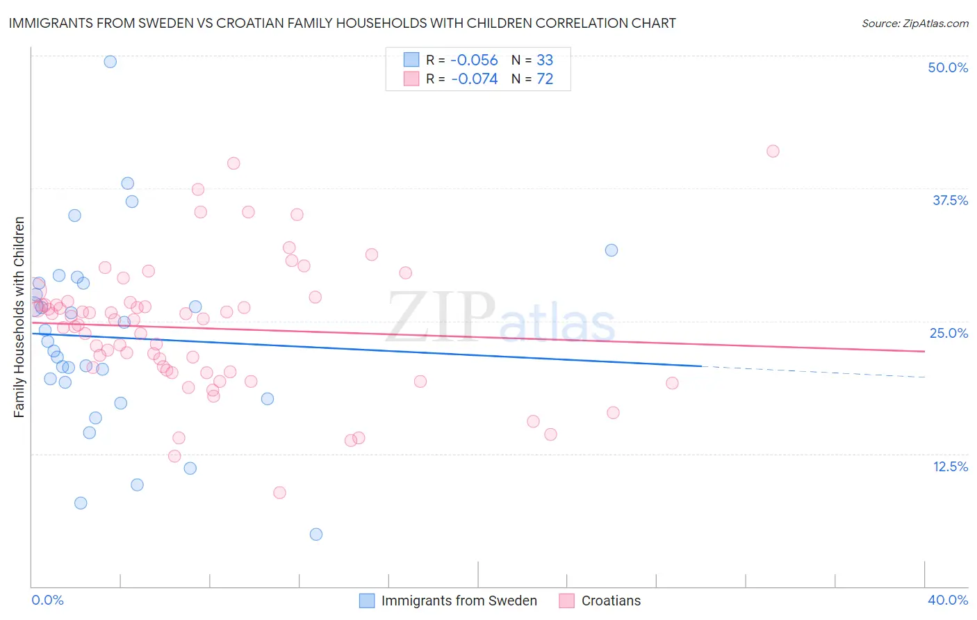 Immigrants from Sweden vs Croatian Family Households with Children
