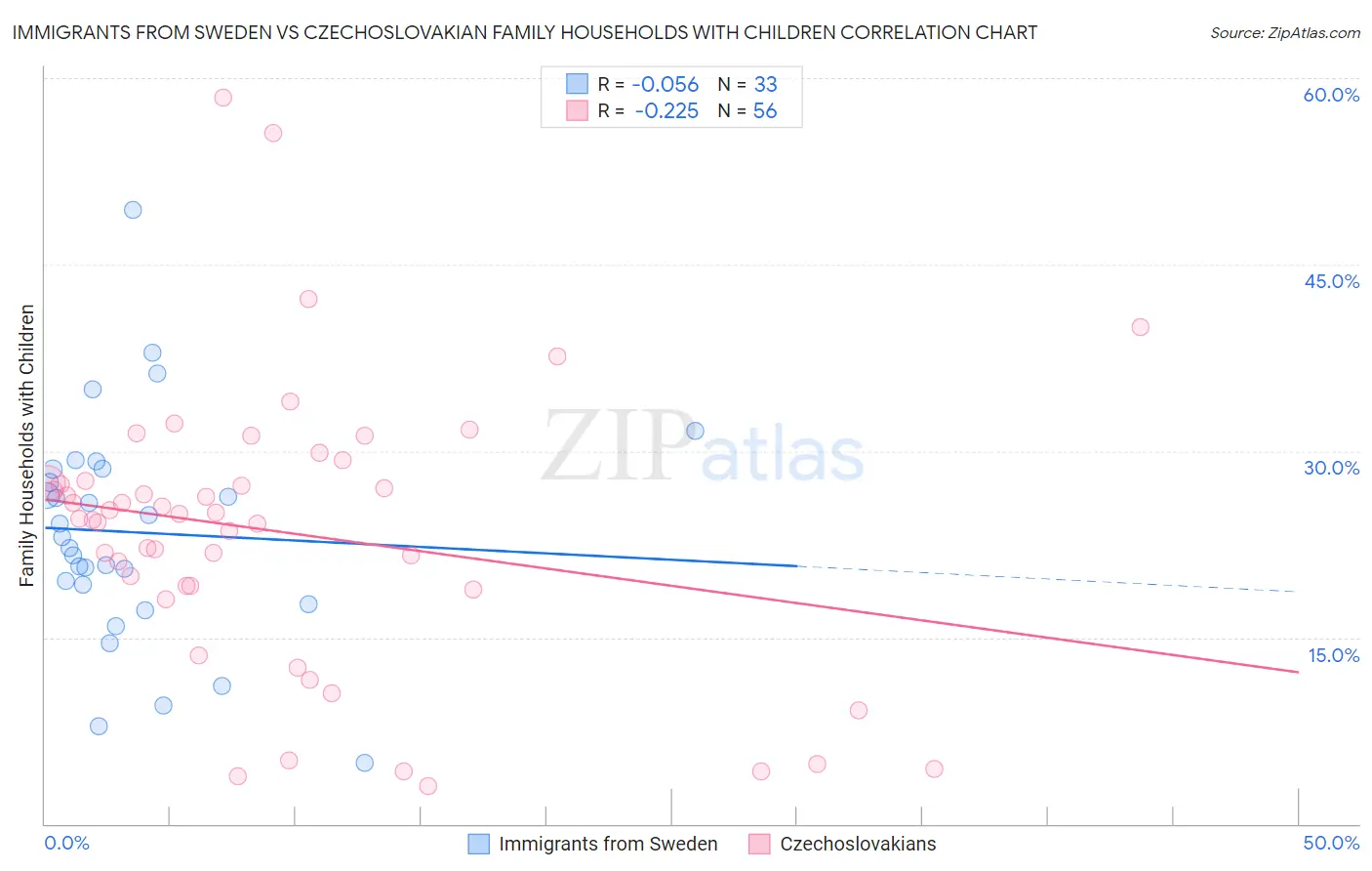 Immigrants from Sweden vs Czechoslovakian Family Households with Children