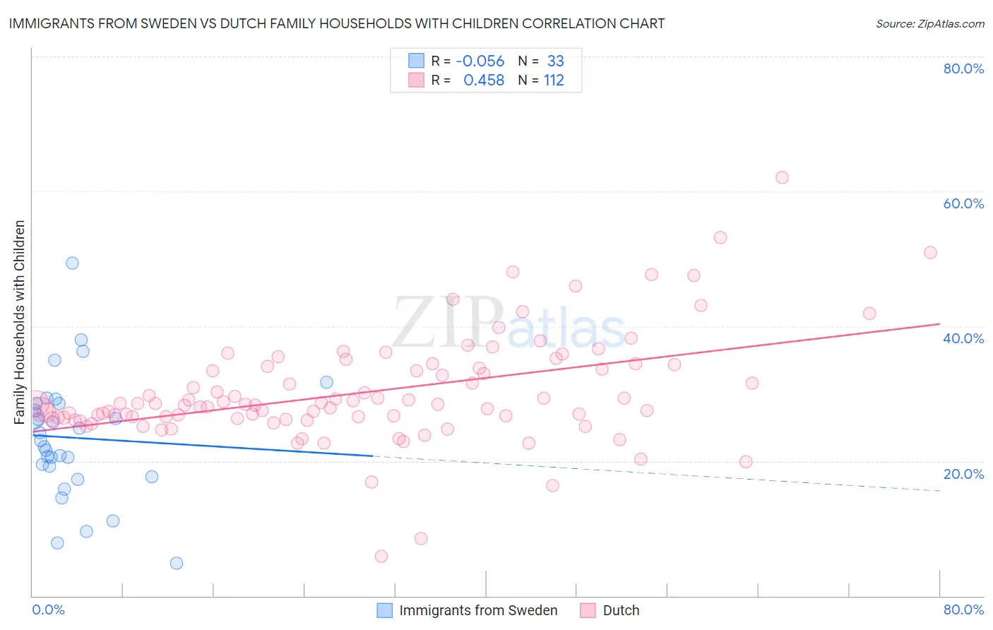 Immigrants from Sweden vs Dutch Family Households with Children