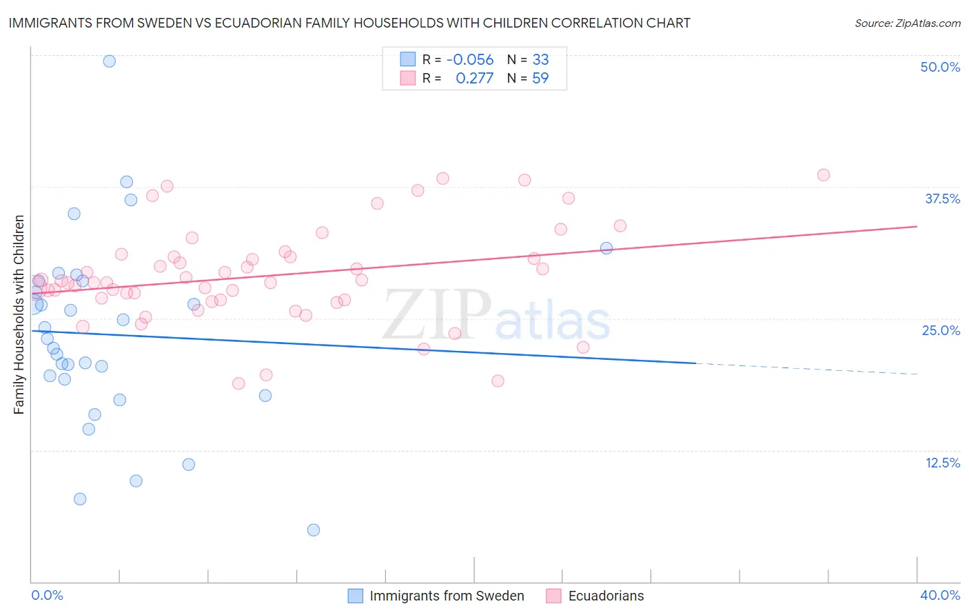 Immigrants from Sweden vs Ecuadorian Family Households with Children