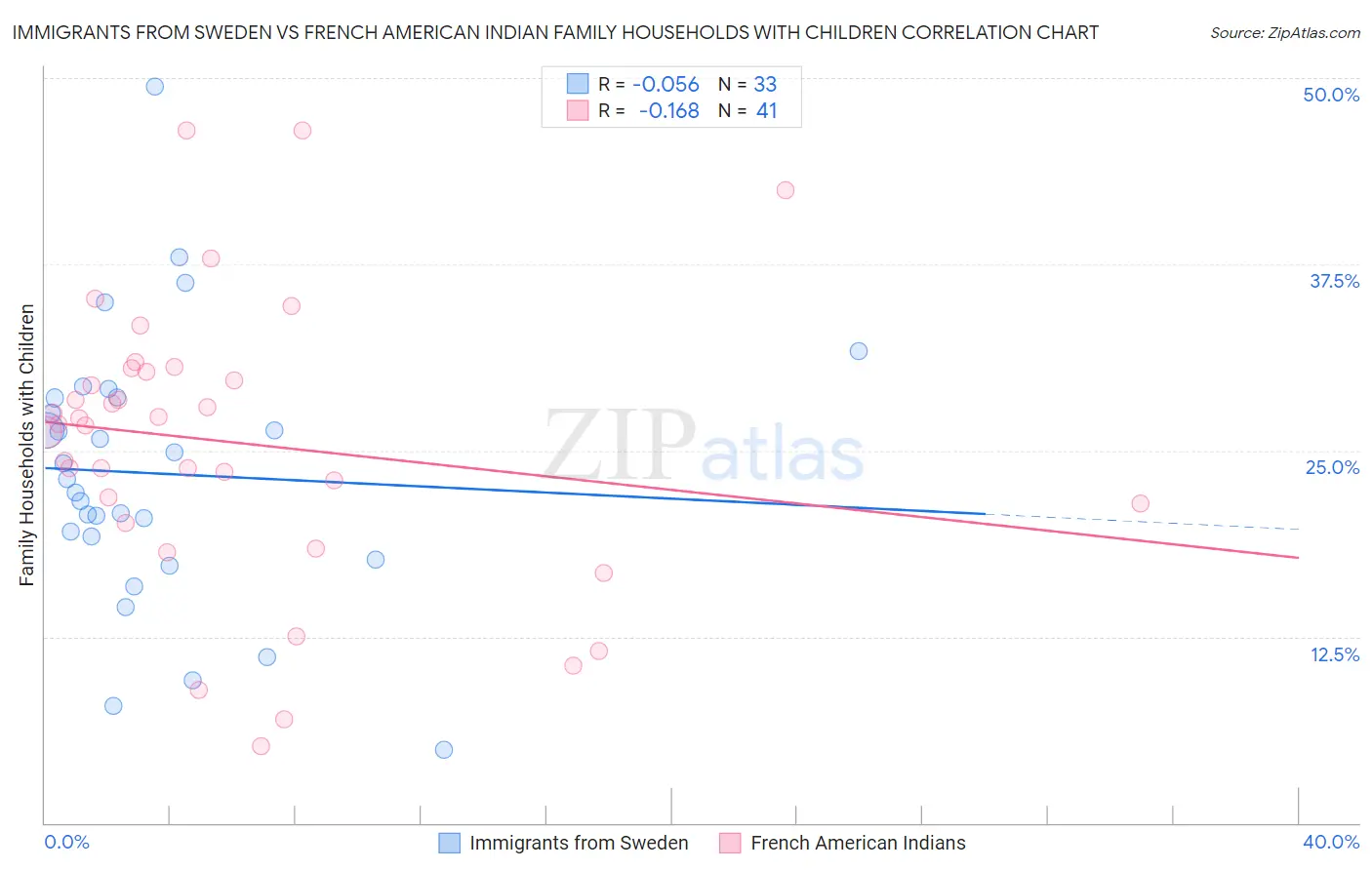 Immigrants from Sweden vs French American Indian Family Households with Children