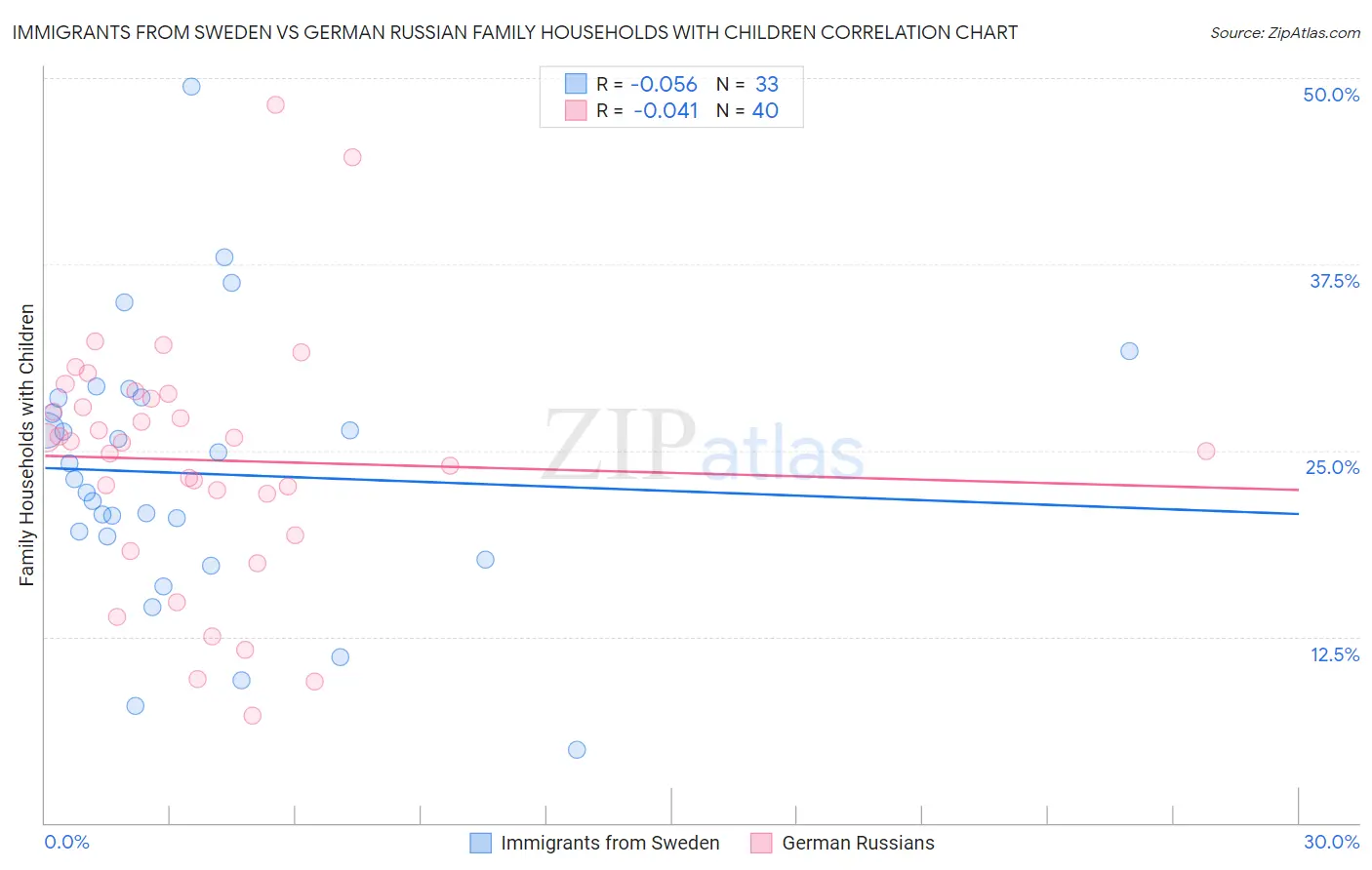 Immigrants from Sweden vs German Russian Family Households with Children