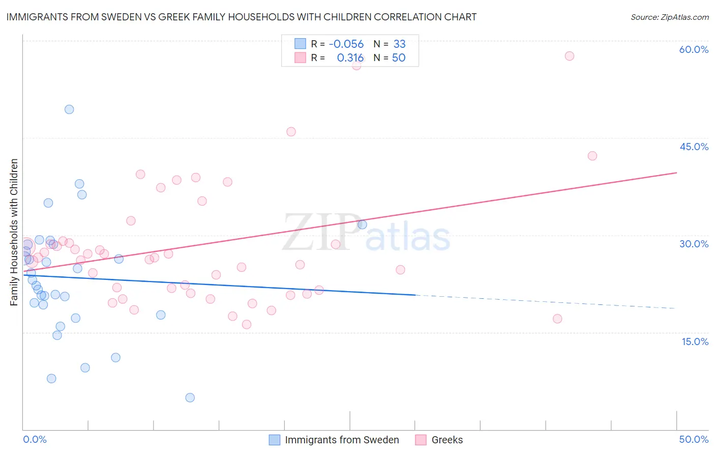 Immigrants from Sweden vs Greek Family Households with Children
