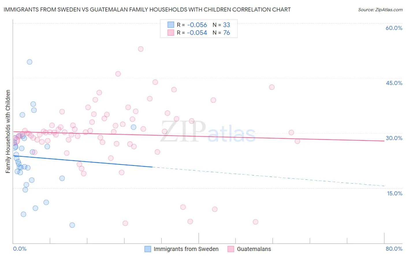 Immigrants from Sweden vs Guatemalan Family Households with Children