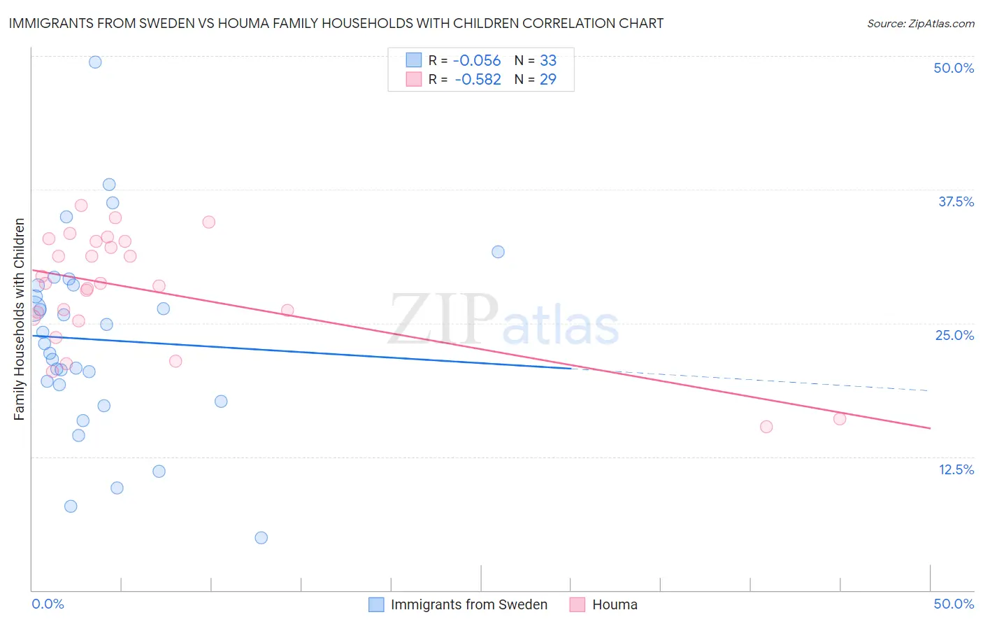 Immigrants from Sweden vs Houma Family Households with Children