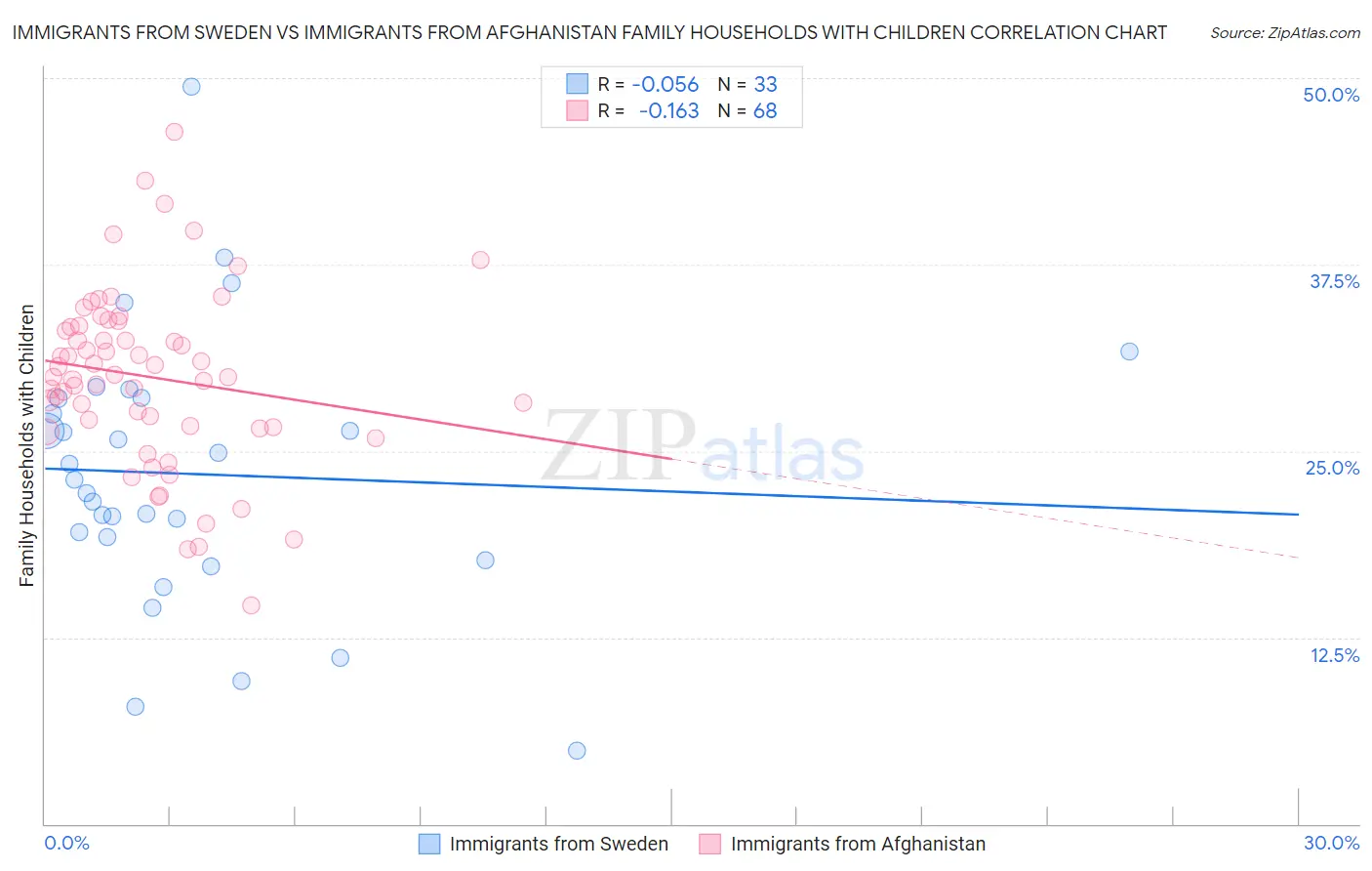 Immigrants from Sweden vs Immigrants from Afghanistan Family Households with Children